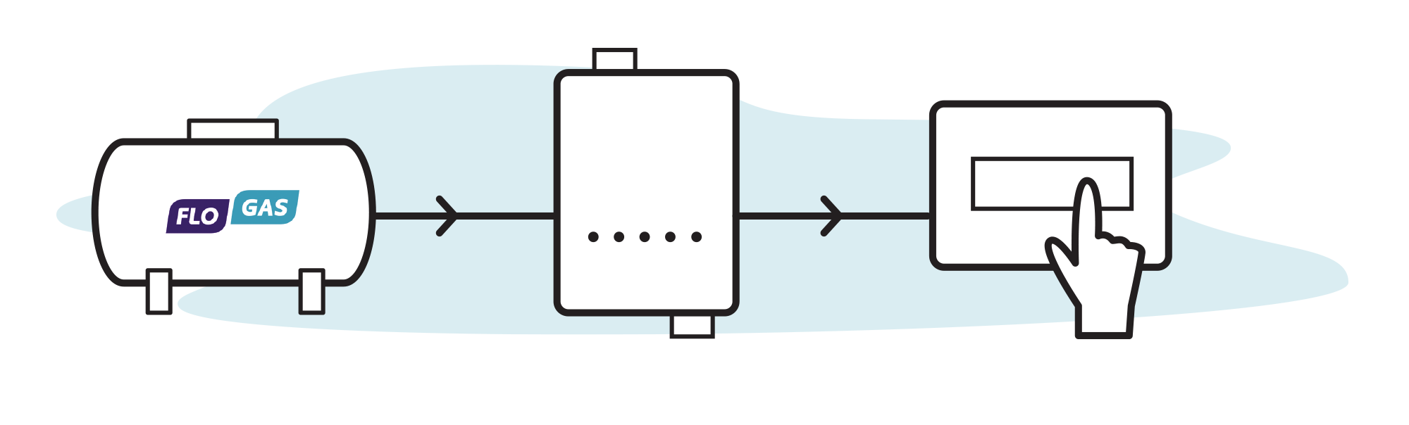 visual showing Flogas LPG bulk tank, meter and controls